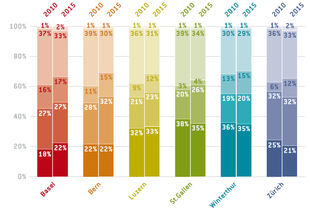 Le diagramme à barres multicolores montre la part des différents modes de transport à Bâle, Berne, Lucerne, St-Gall, Winterthour et Zurich. Il en ressort que dans ces villes, la part du trafic cycliste dans l’ensemble du trafic a augmenté de un à six points de pourcentage entre 2010 et 2015.